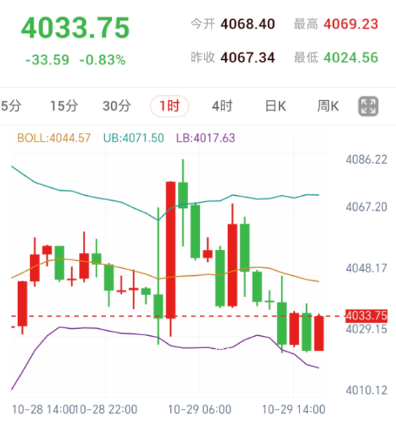黄金4034—4036关口待收复,低位反弹