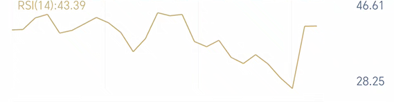 黄金晚盘可等反弹,看3990承接