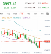 黄金晚盘可等反弹，看3990承接