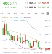 （4013空单触发,3998获利离场）通胀压力未消，反弹先看4020—4022